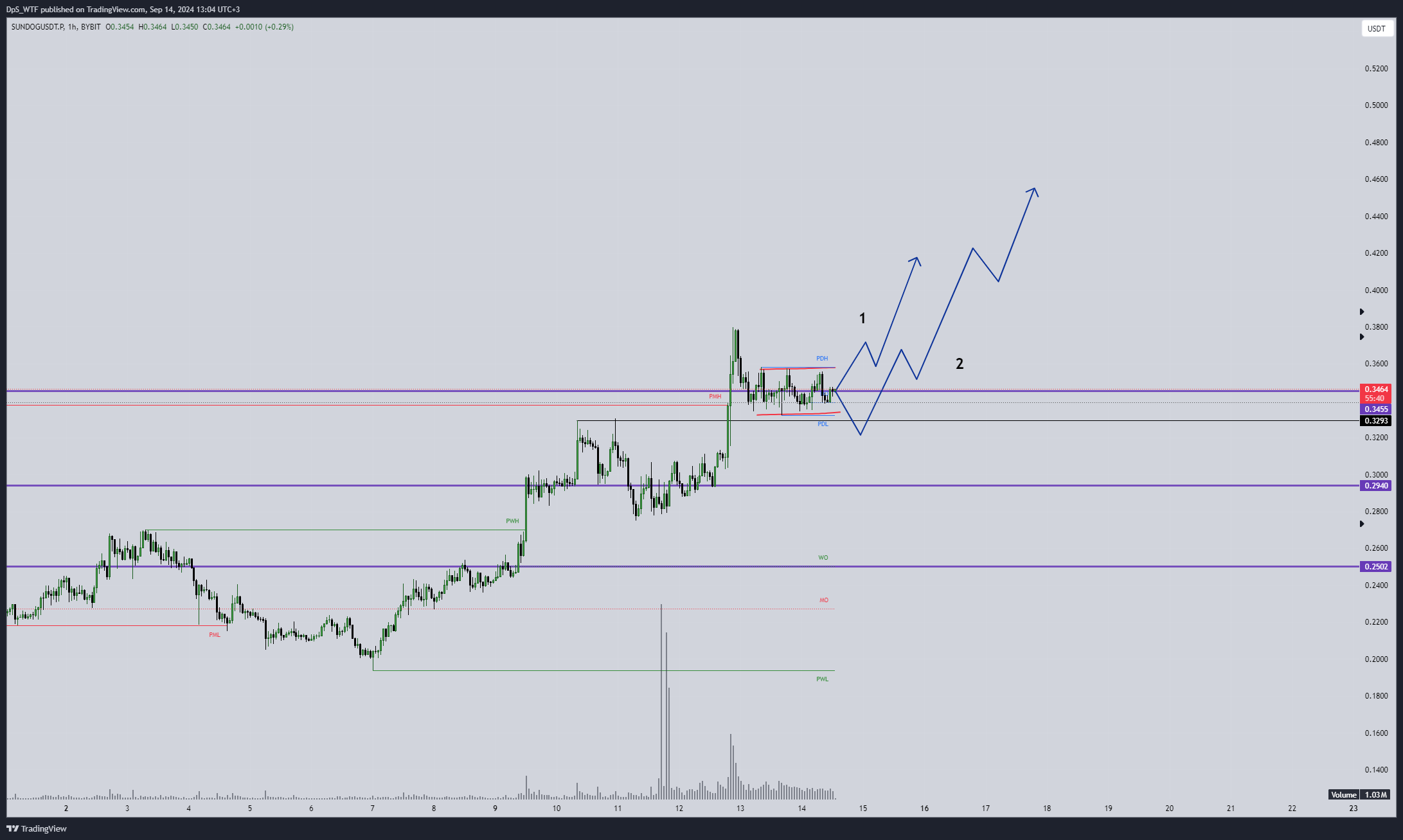 BYBIT:SUNDOGUSDT.P Chart Image by DpS_WTF