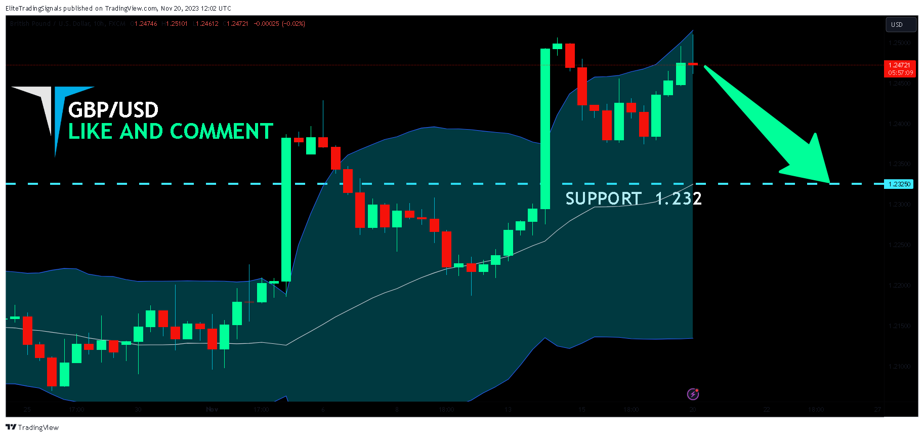 FX:GBPUSD Chart Image by EliteTradingSignals