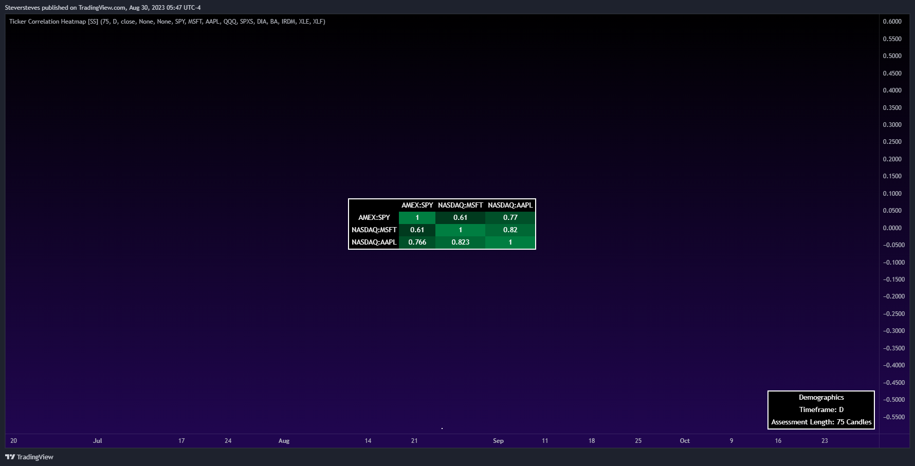 NASDAQ:AAPL Chart Image by Steversteves