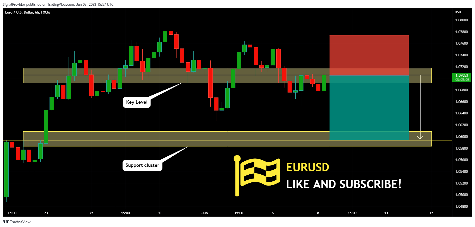 FX:EURUSD Chart Image by SignalProvider