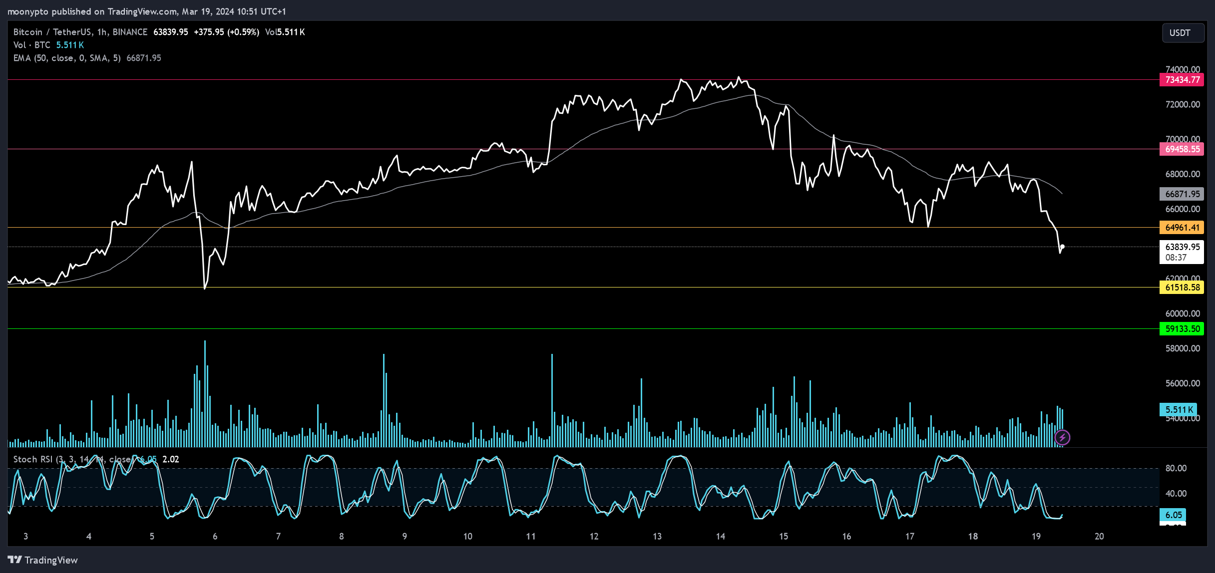 BINANCE:BTCUSDT Chart Image by moonypto