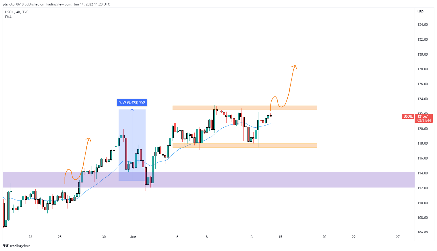 TVC:USOIL Chart Image by InkyGrip