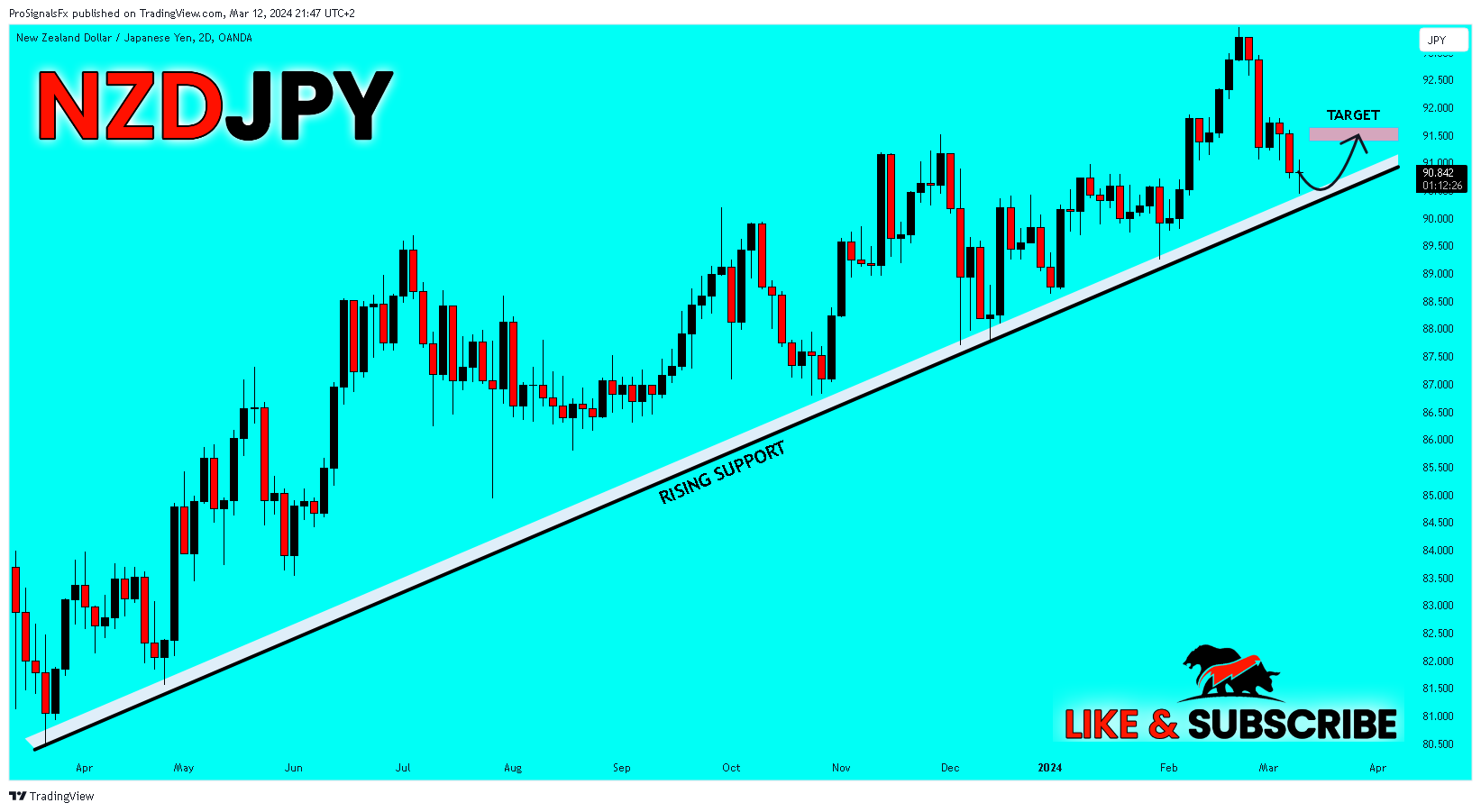 OANDA:NZDJPY Chart Image by ProSignalsFx