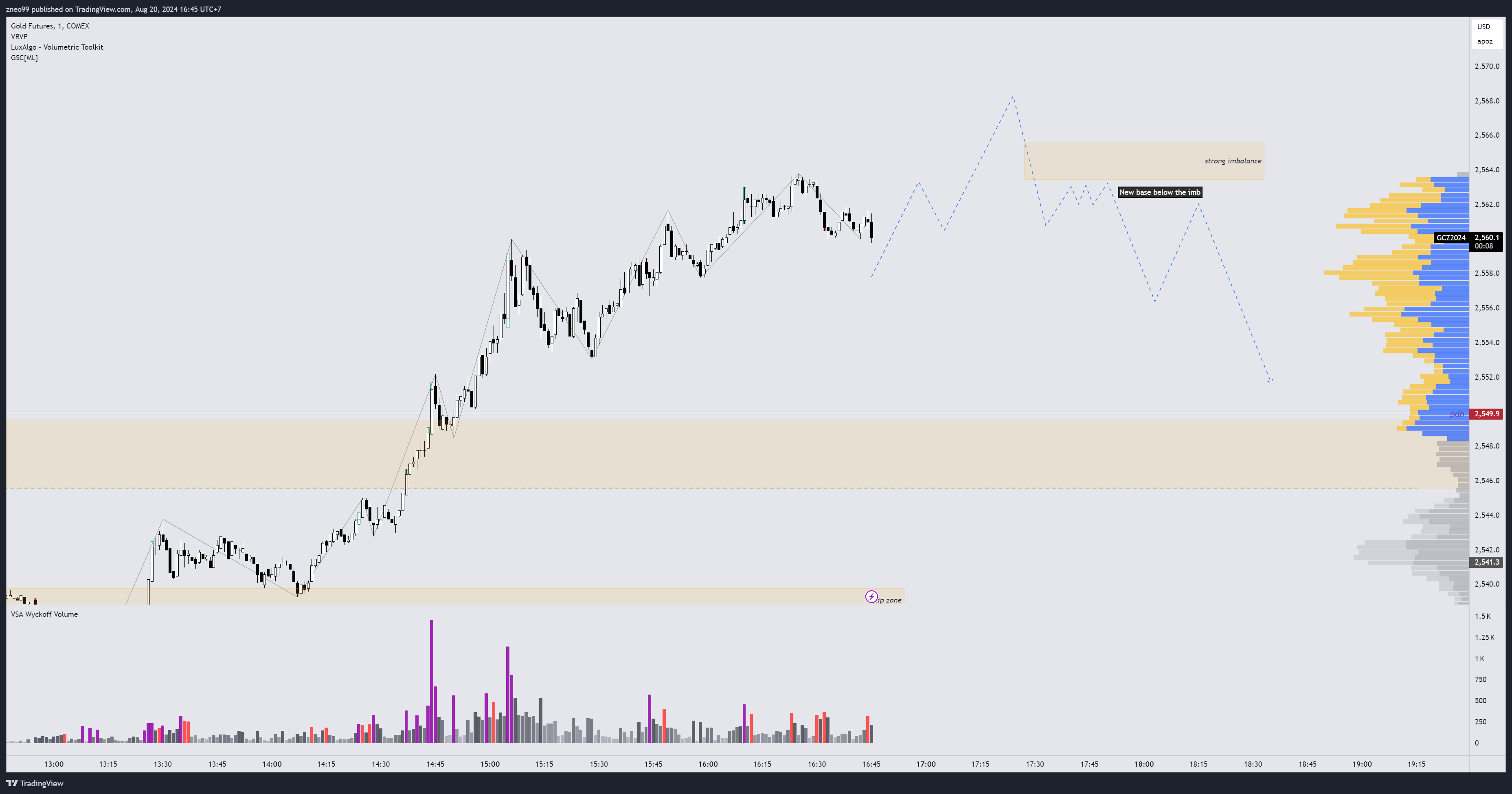 COMEX:GC1! Chart Image by zneo99