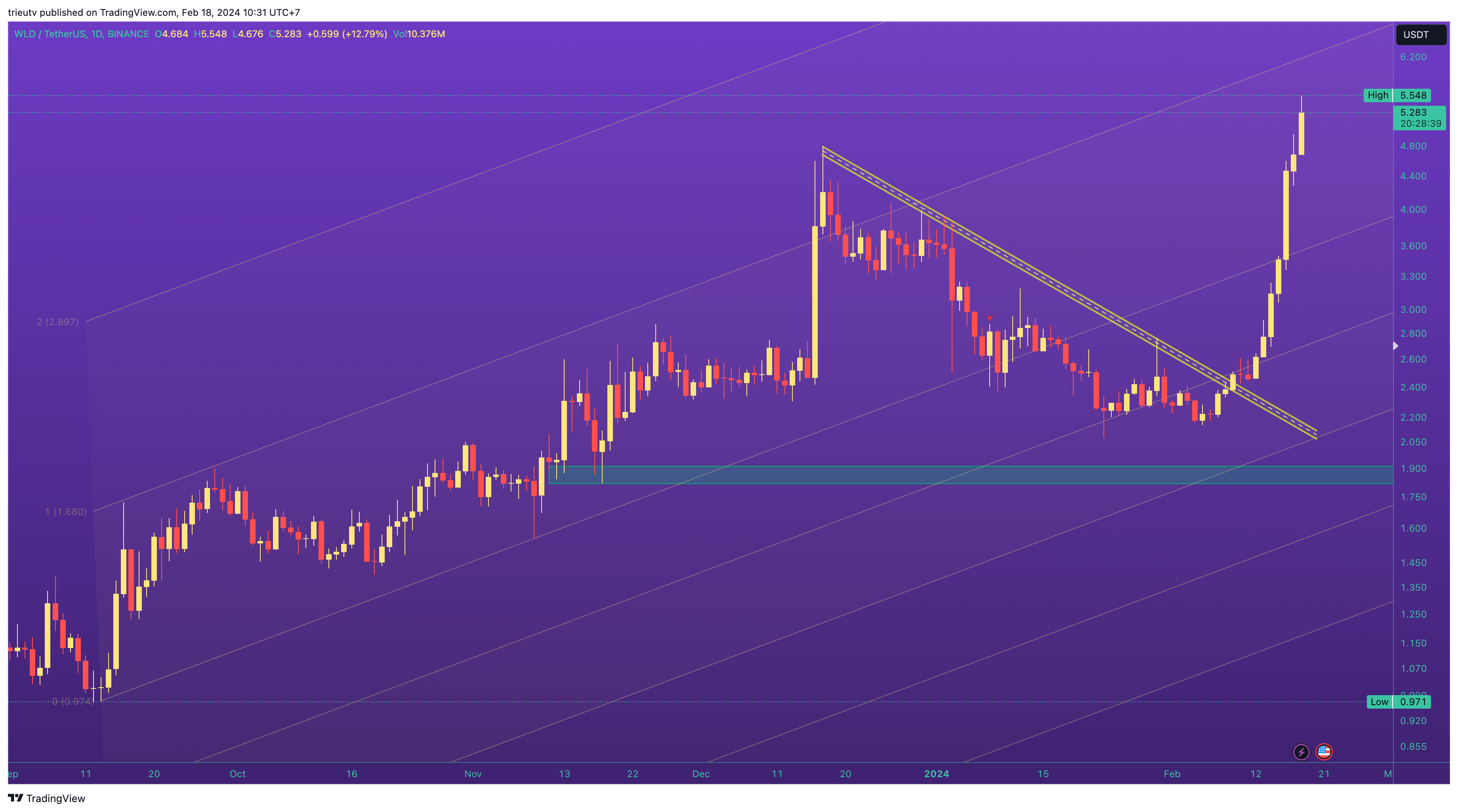 BINANCE:WLDUSDT Chart Image by trieutv