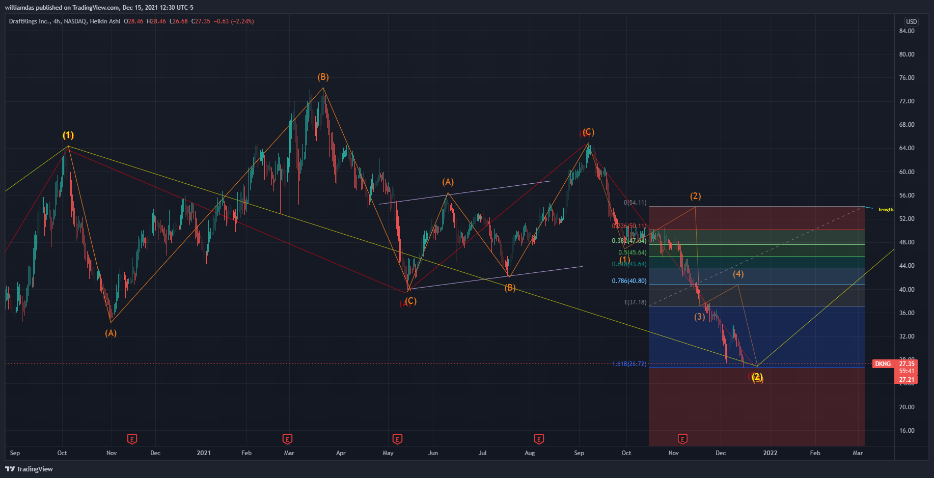 NASDAQ:DKNG Chart Image by williamdas