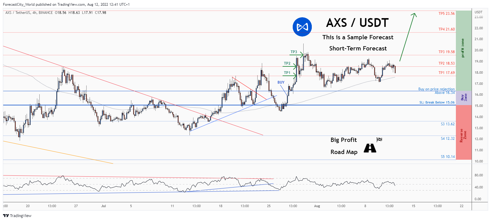BINANCE:AXSUSDT Chart Image by ForecastCity_World