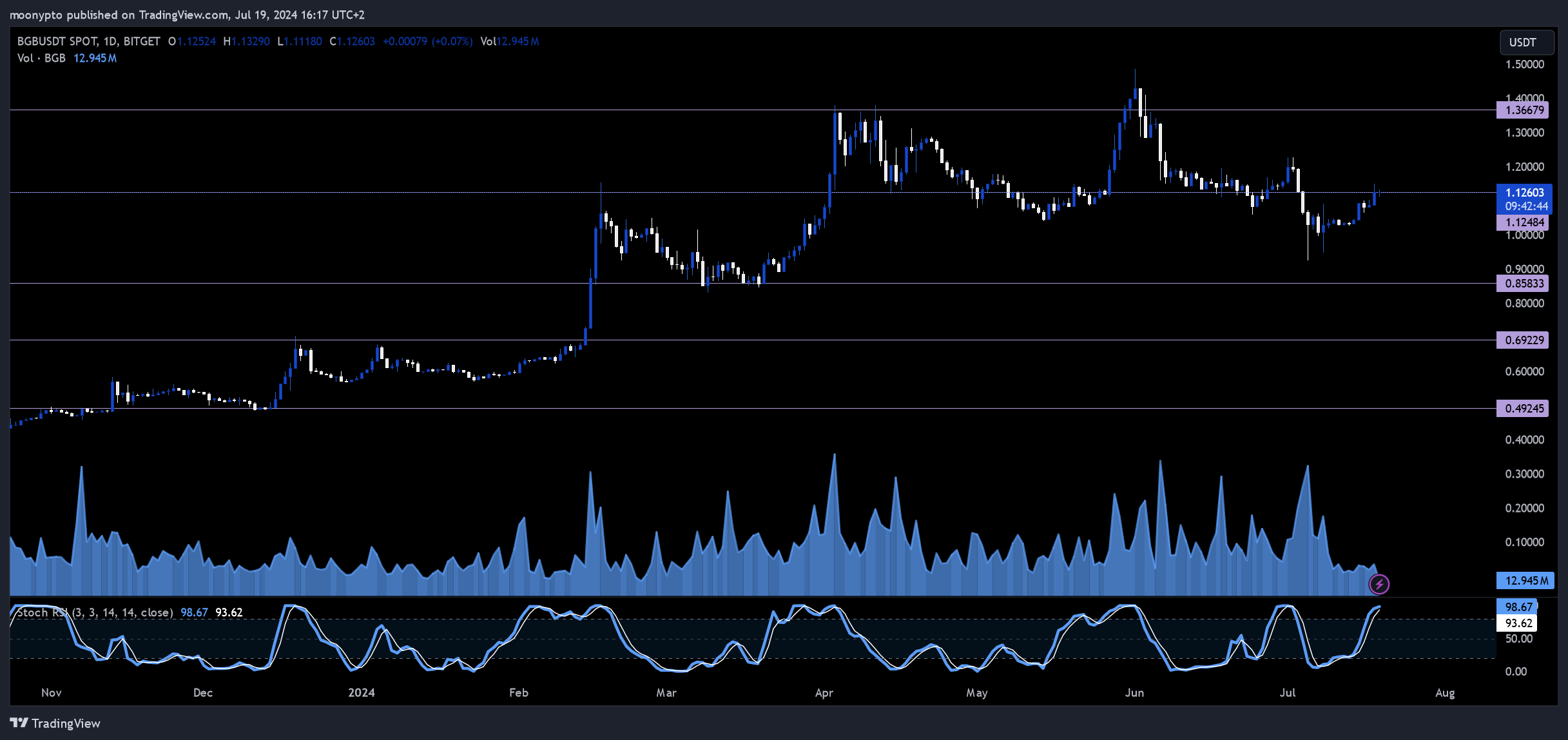 BITGET:BGBUSDT Chart Image by moonypto