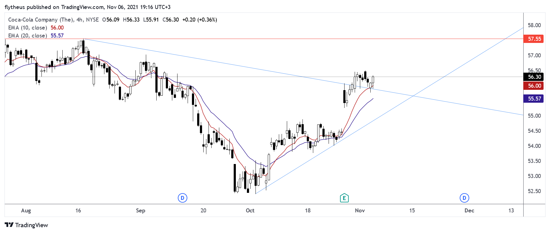 NYSE:KO Chart Image by TradeLive-