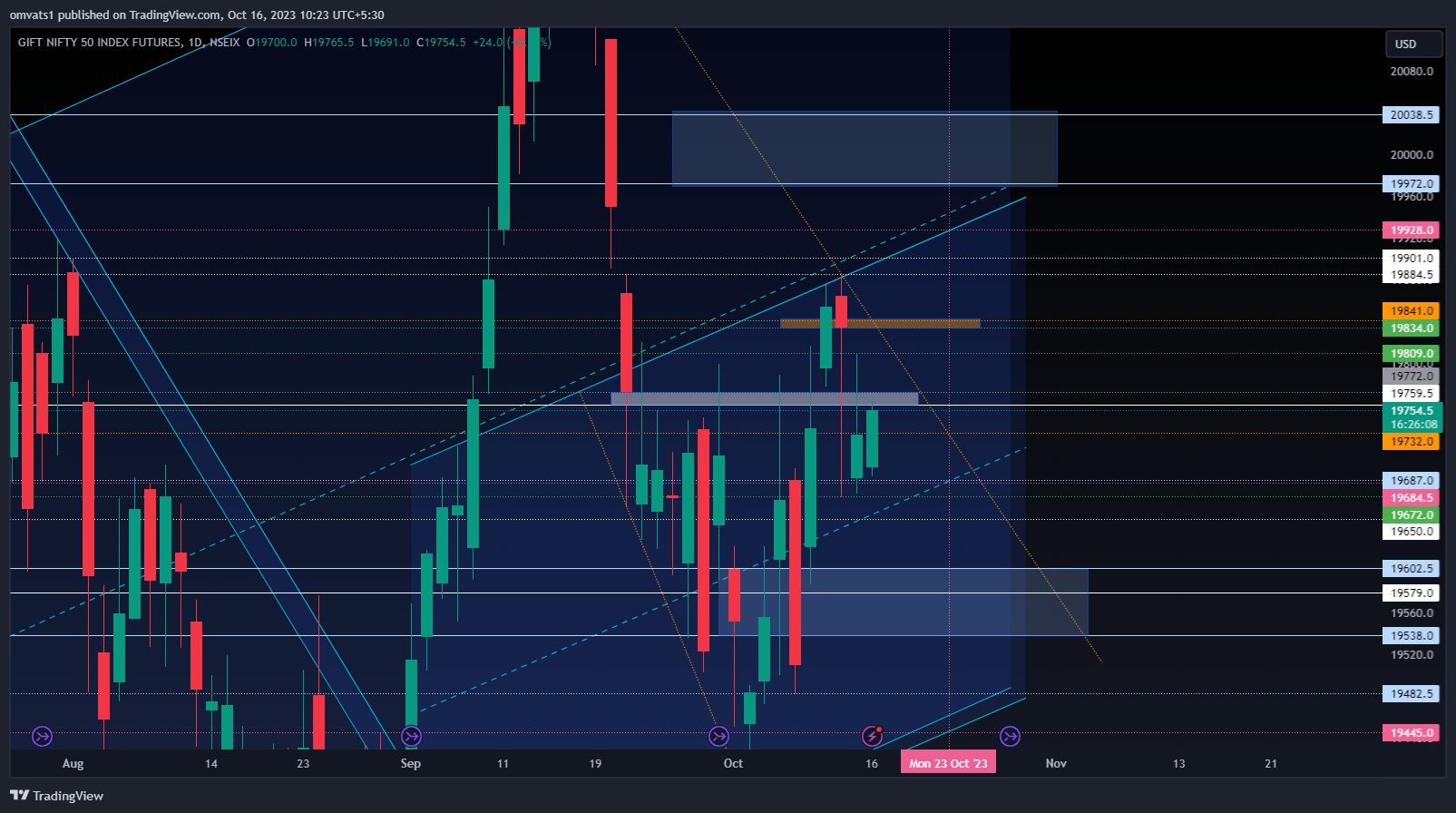 NSEIX:NIFTY1! Chart Image by omvats1