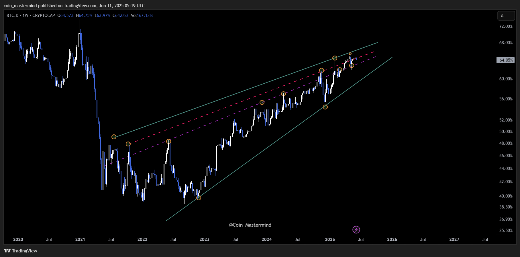 CRYPTOCAP:BTC.D Chart Image by coin_mastermind
