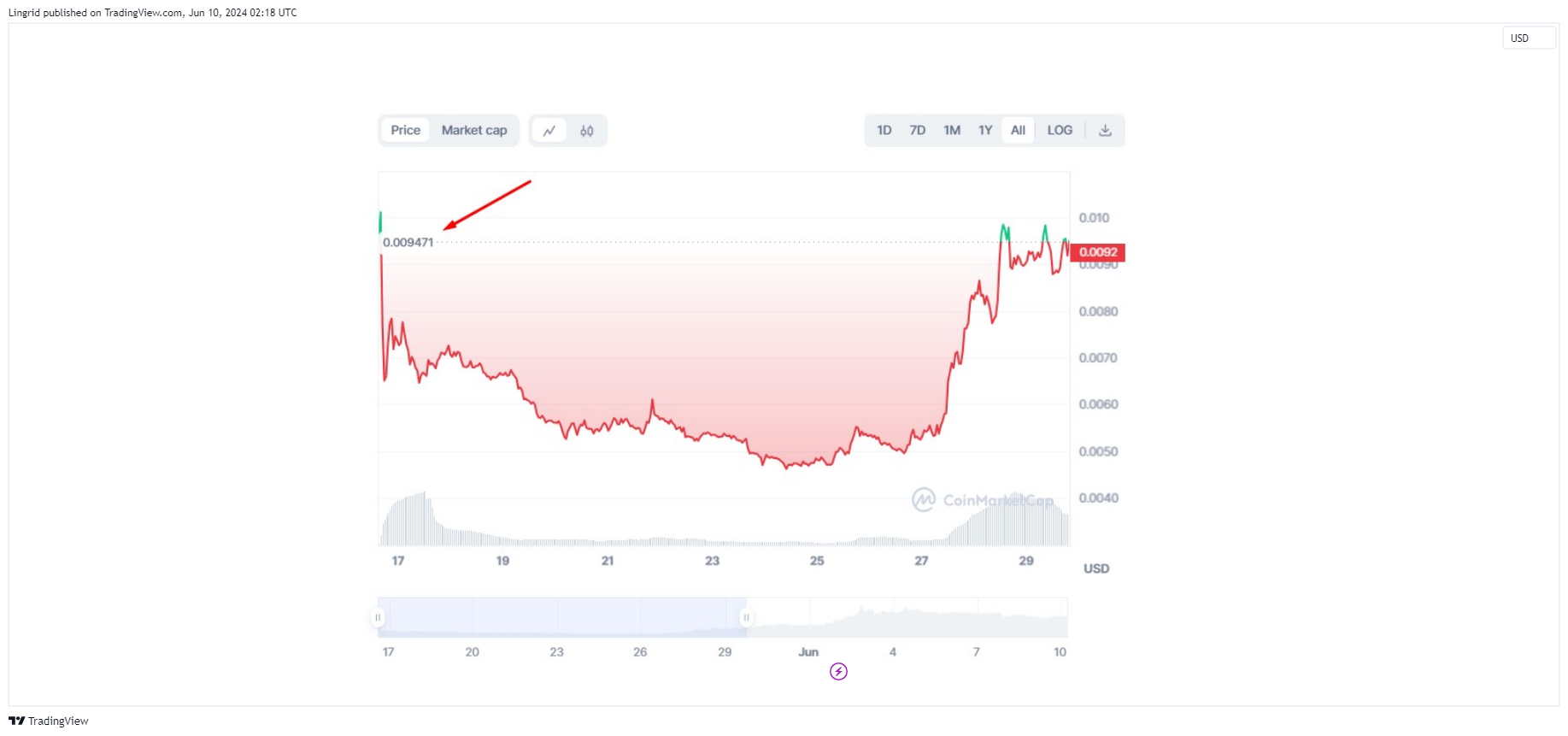 OANDA:XAUUSD Chart Image by Lingrid