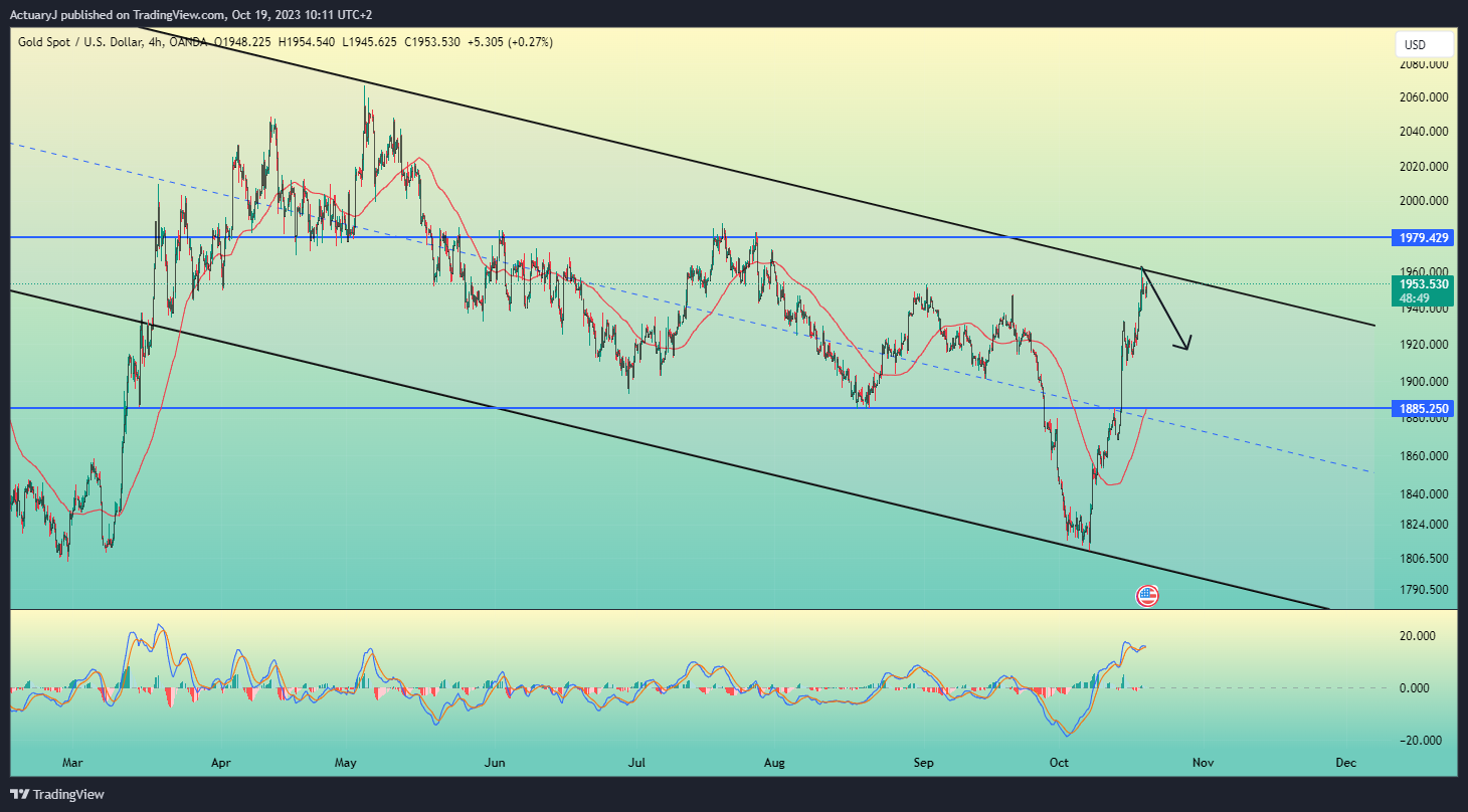 OANDA:XAUUSD Chart Image by ActuaryJ