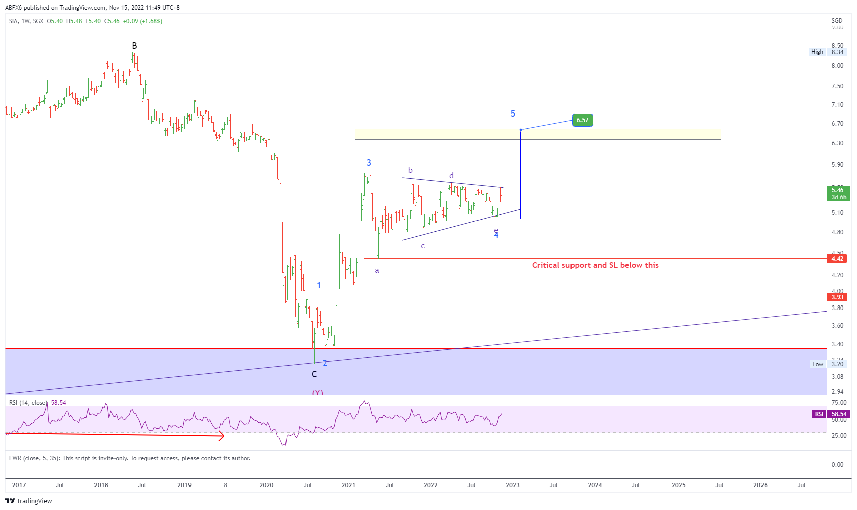 SGX:C6L Chart Image by ABFX6