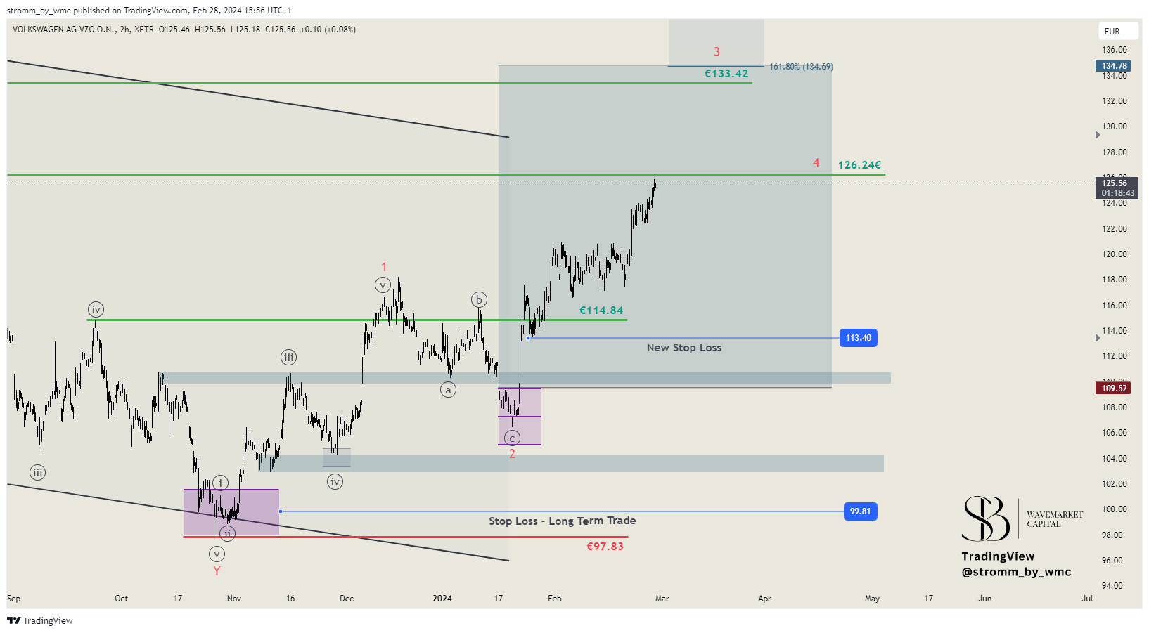 XETR_DLY:VOW3 Chart Image by stromm