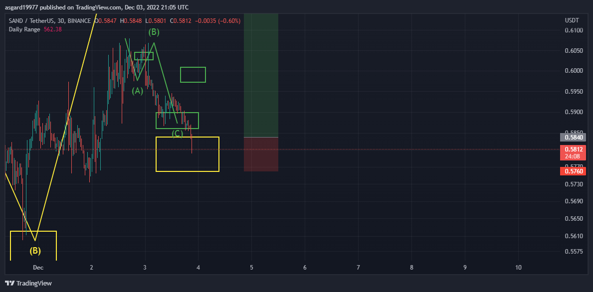 BINANCE:SANDUSDT Chart Image by asgard19977