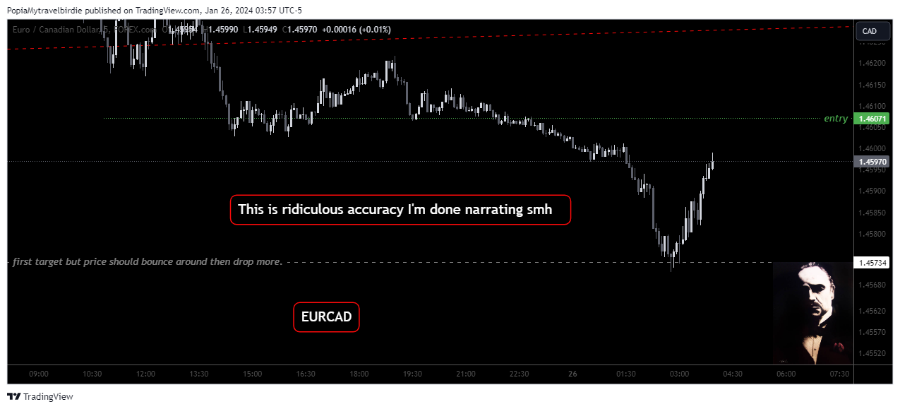 FOREXCOM:EURCAD Chart Image by PopiaMytravelbirdie