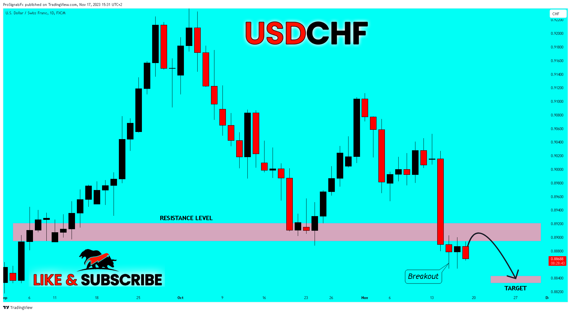 FX:USDCHF Chart Image by ProSignalsFx