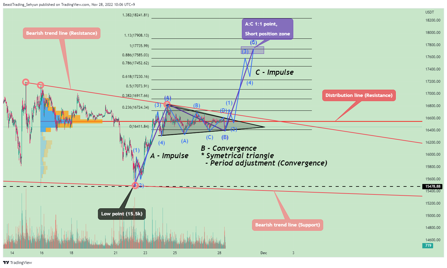 BINANCE:BTCUSDT Chart Image by BeastTrading_Sehyun