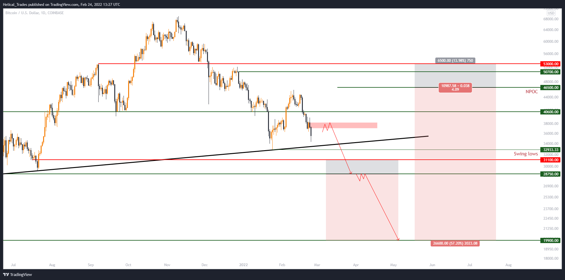 COINBASE:BTCUSD Chart Image by Helical_Trades
