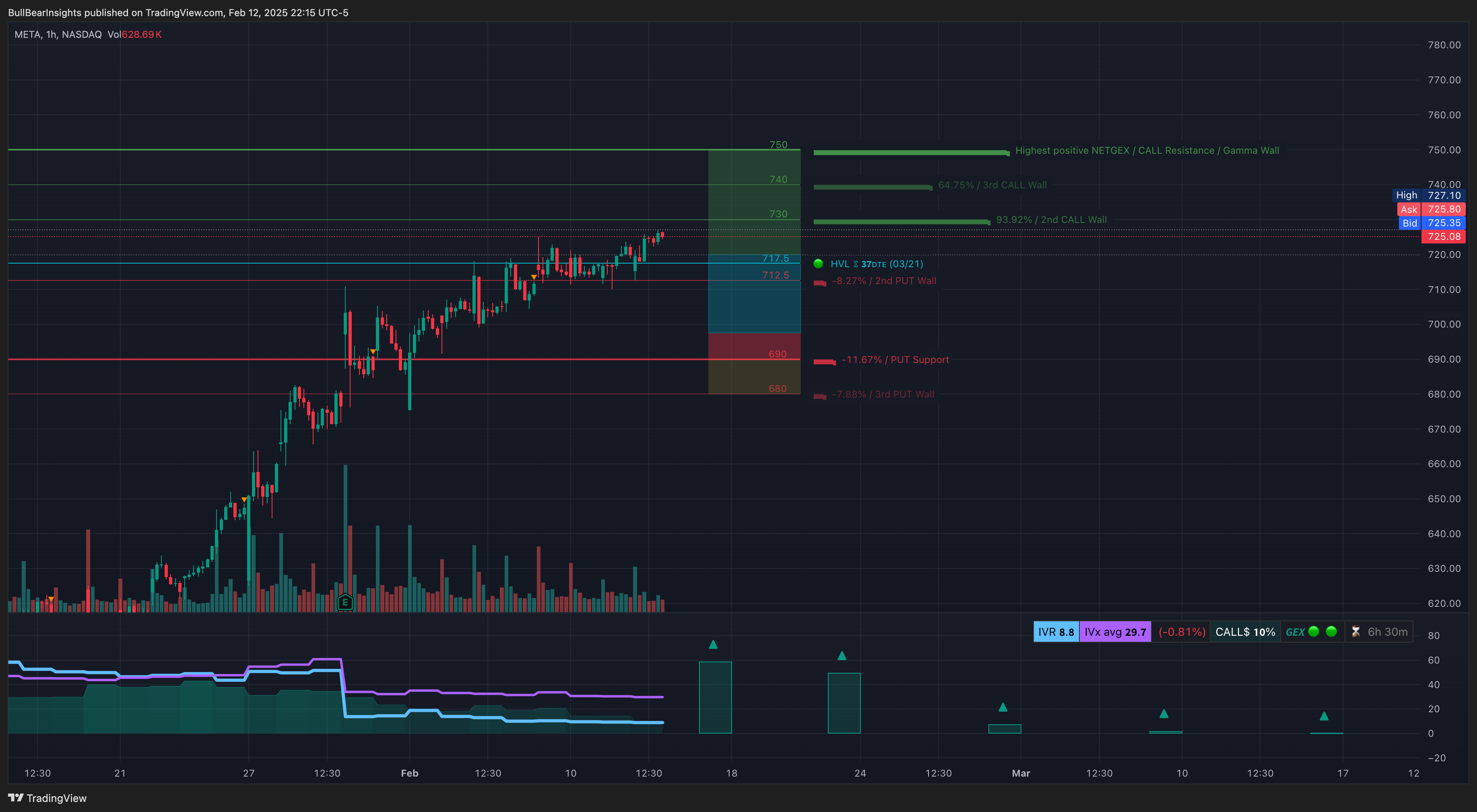 NASDAQ:META Chart Image by BullBearInsights