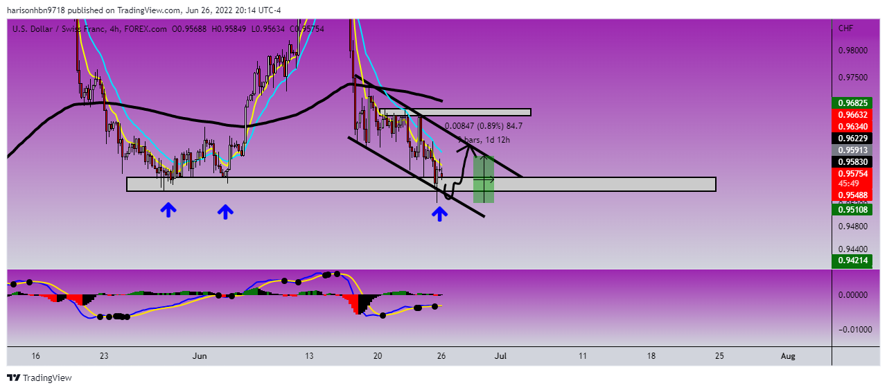FOREXCOM:USDCHF Chart Image by harisonhbn9718