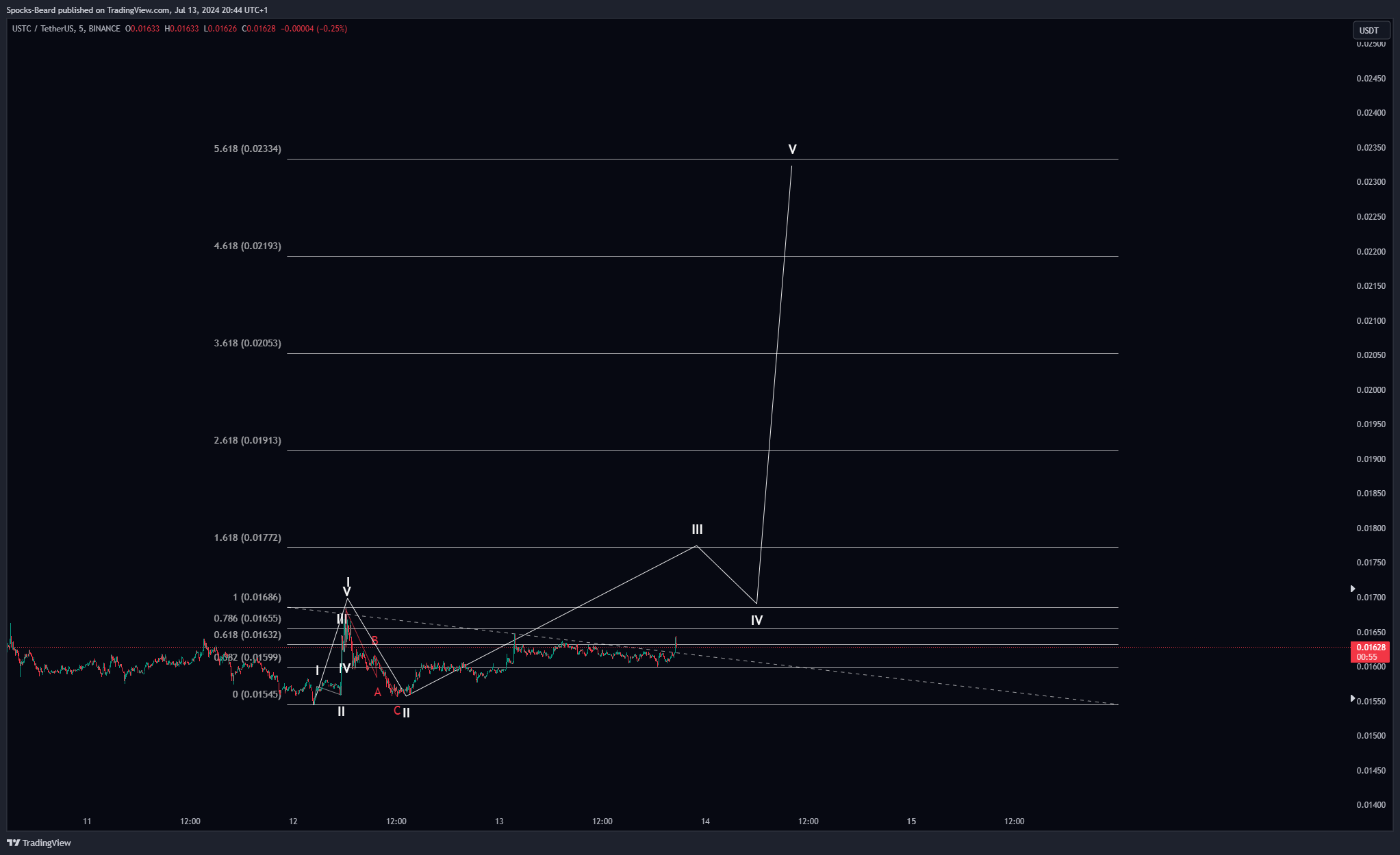 BINANCE:USTCUSDT Chart Image by Spocks-Beard