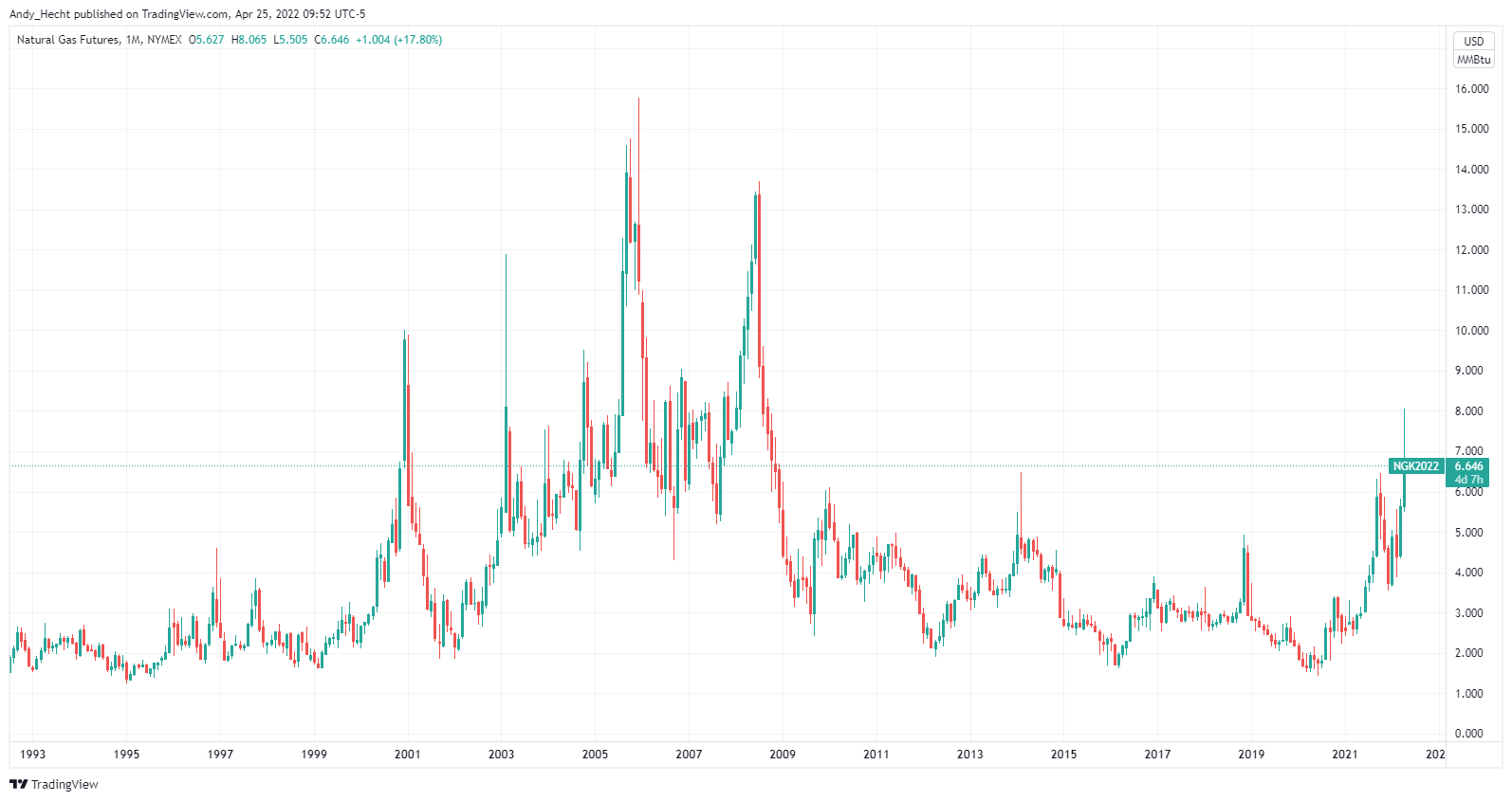 NYMEX:NG1! Chart Image by Andy_Hecht