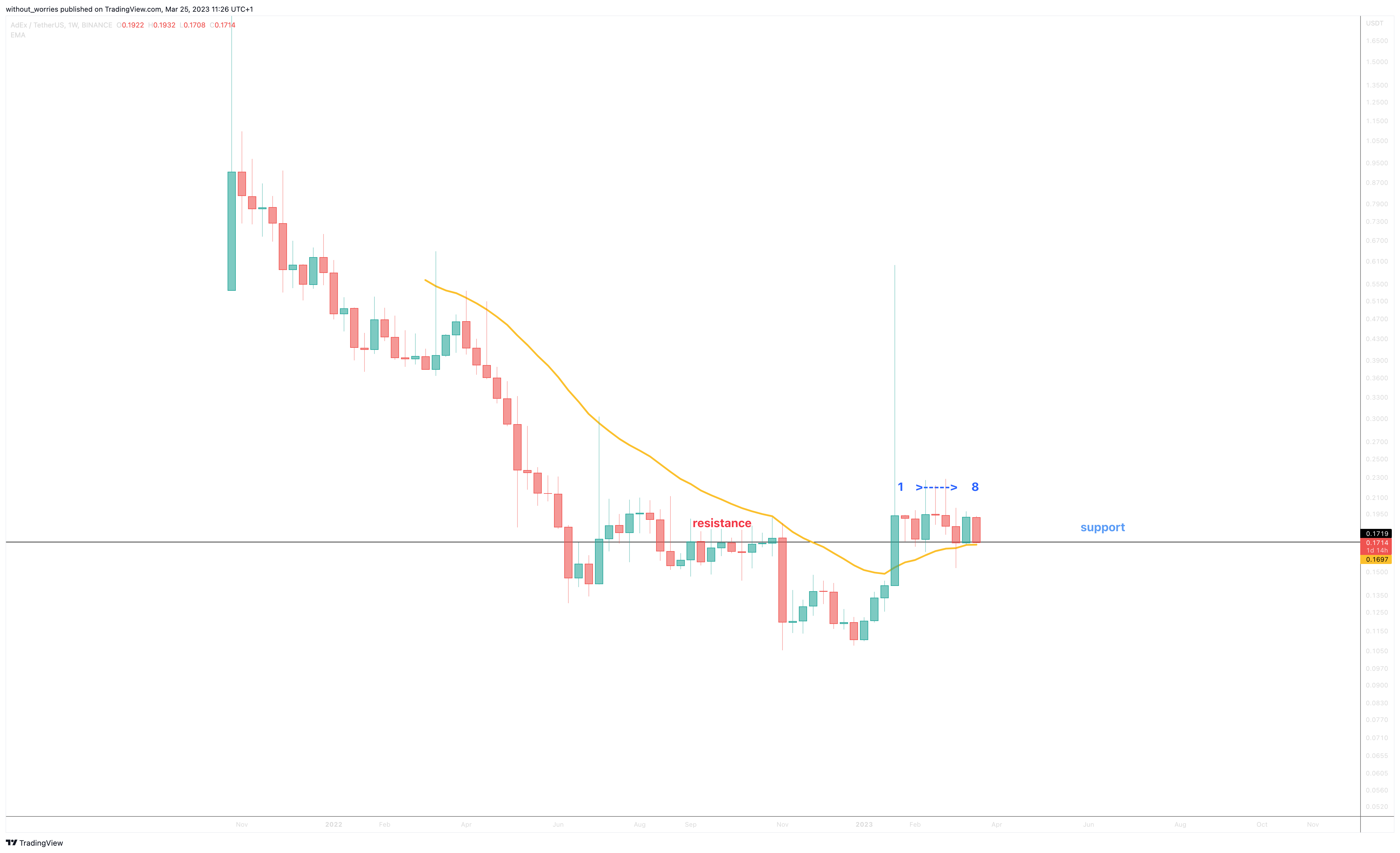 BINANCE:ADXUSDT Chart Image by without_worries