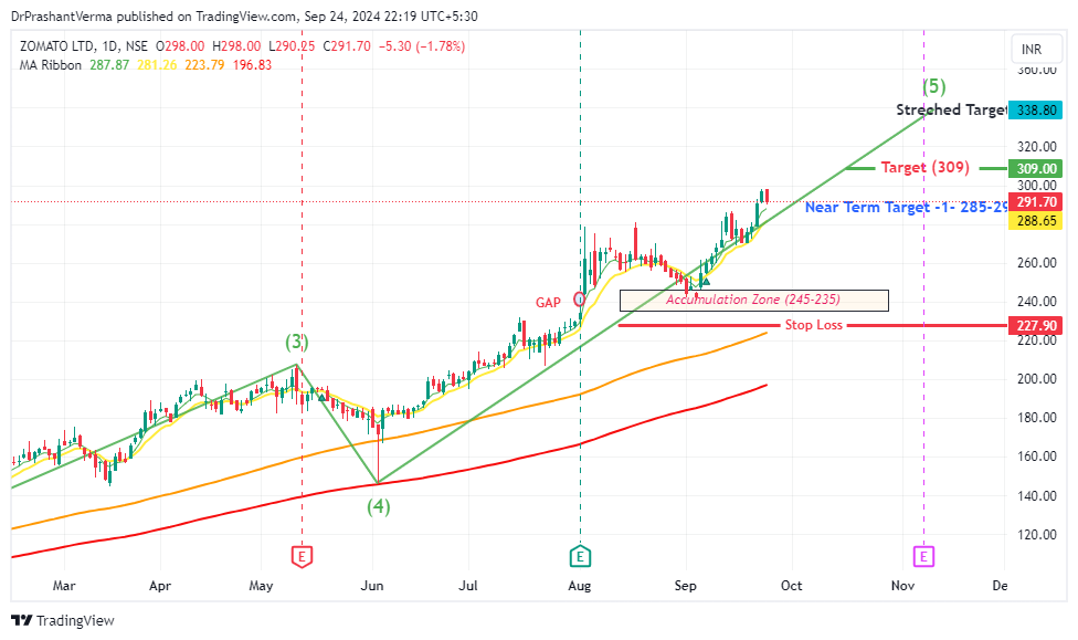 NSE:ZOMATO Chart Image by DrPrashantVerma