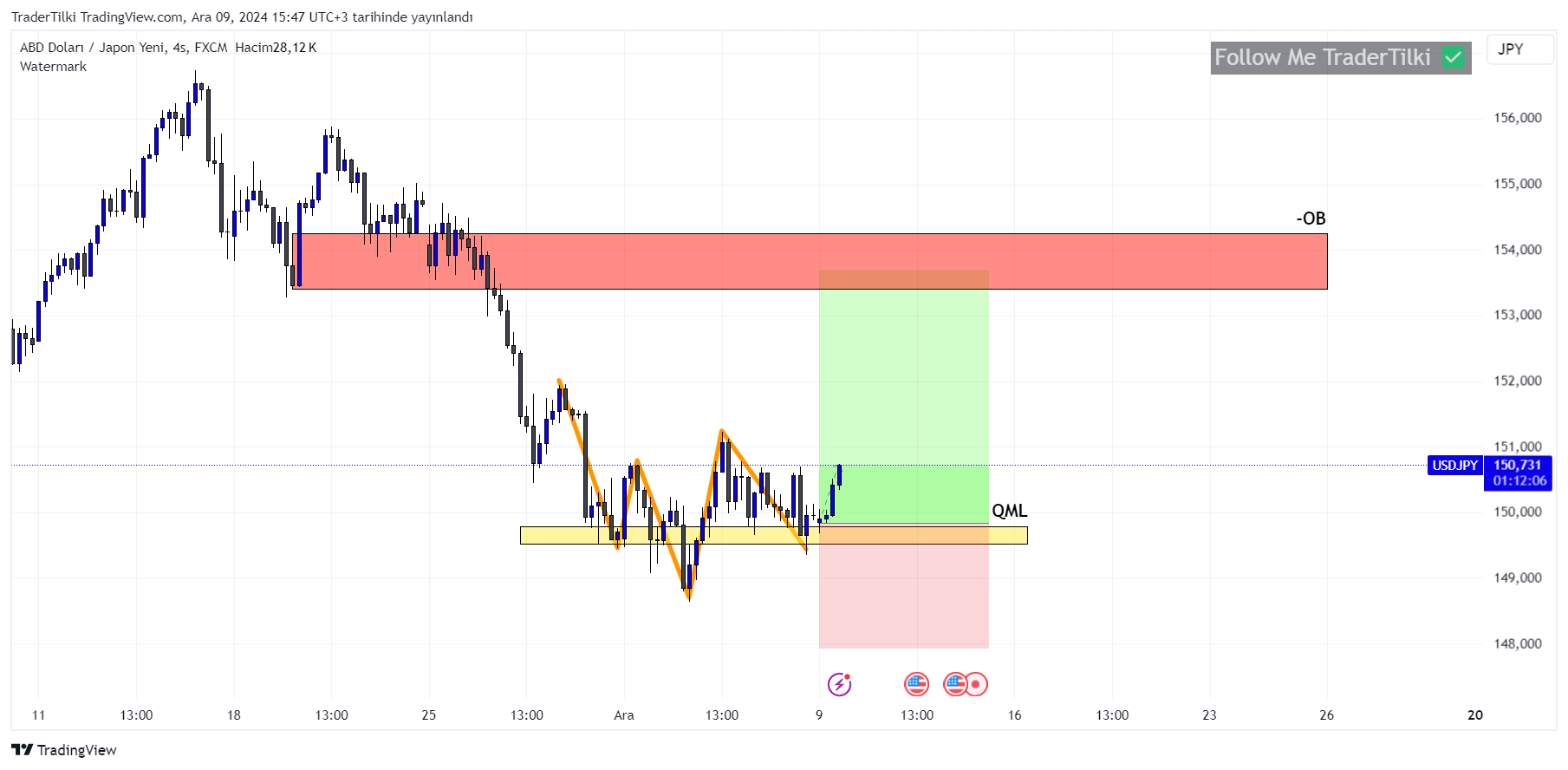 FX:USDJPY Chart Image by TraderTilki