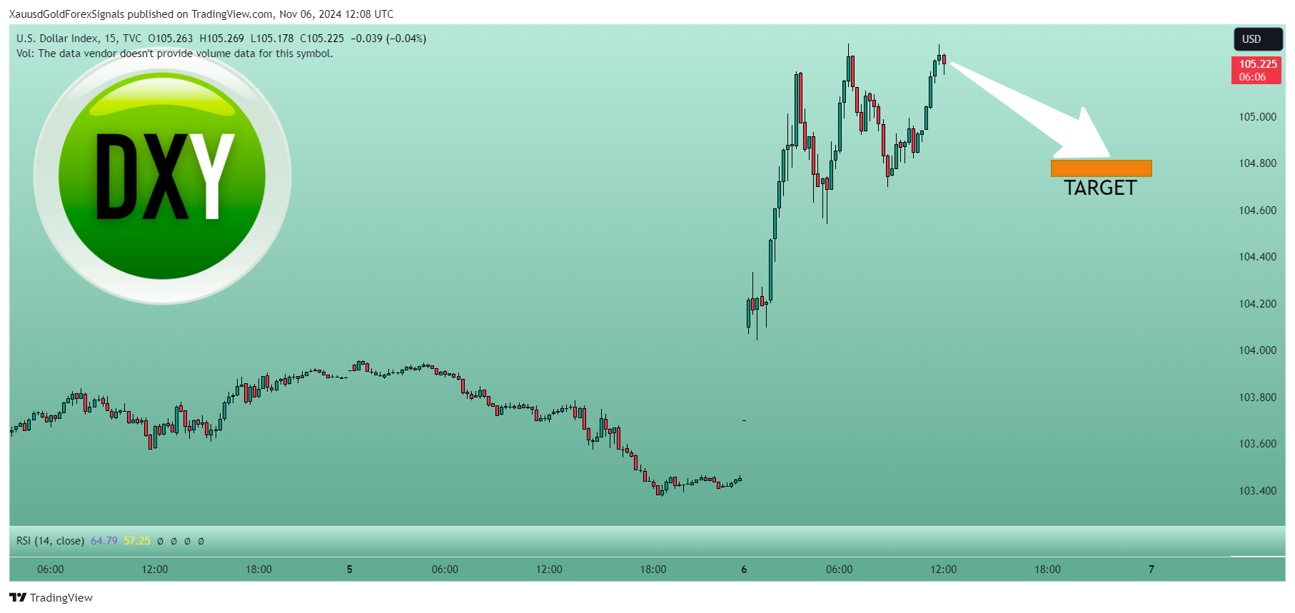TVC:DXY Chart Image by XauusdGoldForexSignals