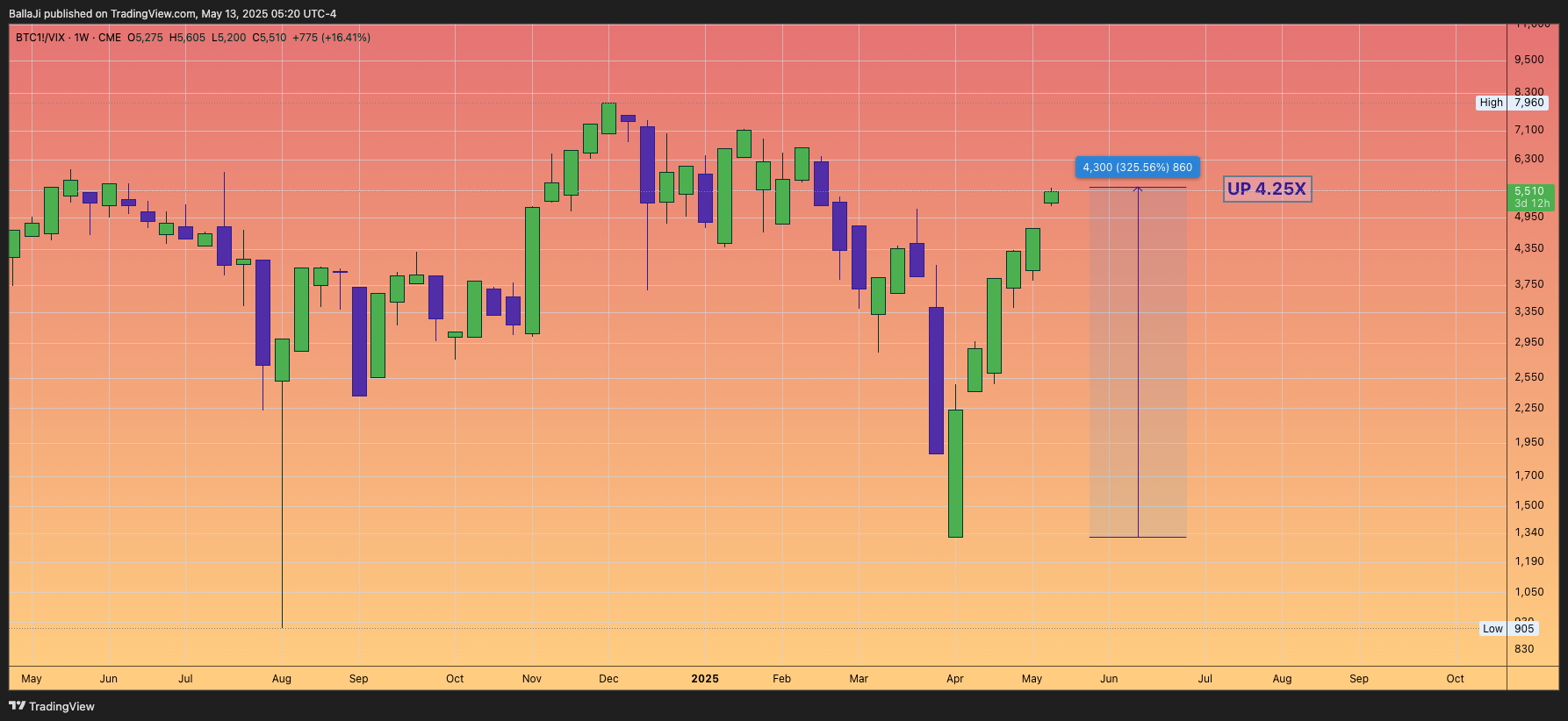 CME_DL:BTC1!/TVC:VIX Chart Image by BallaJi