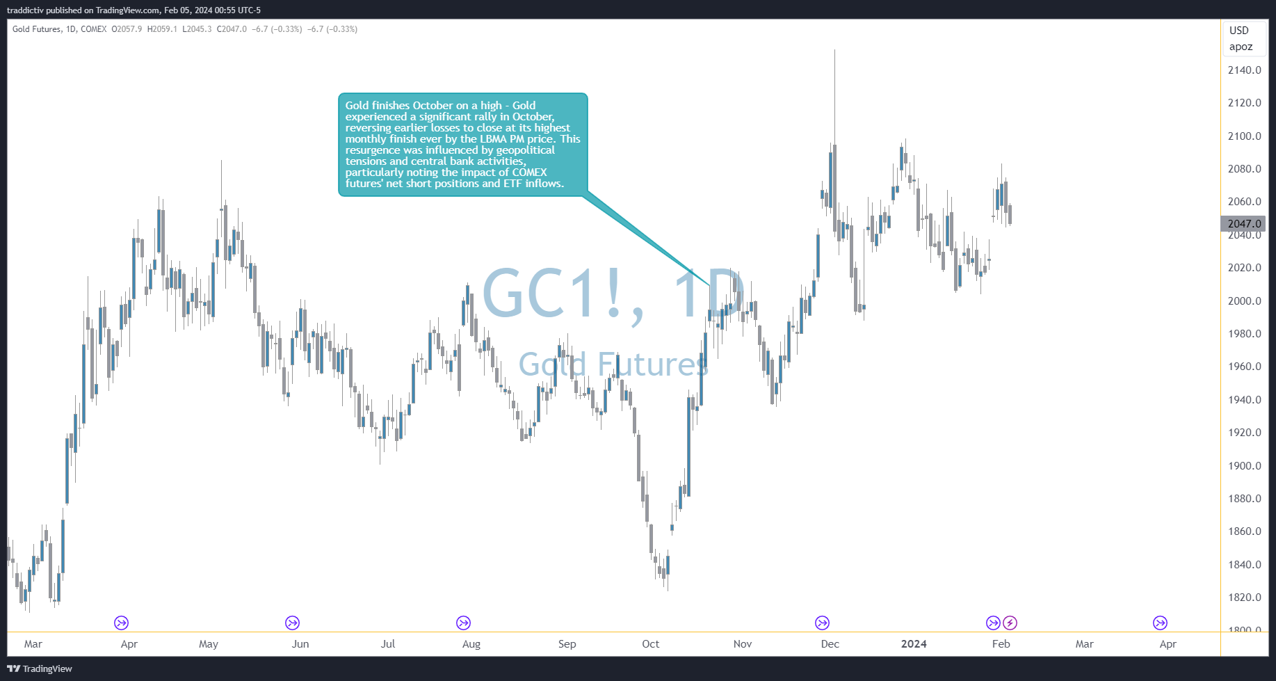 COMEX_DL:GC1! Chart Image by traddictiv