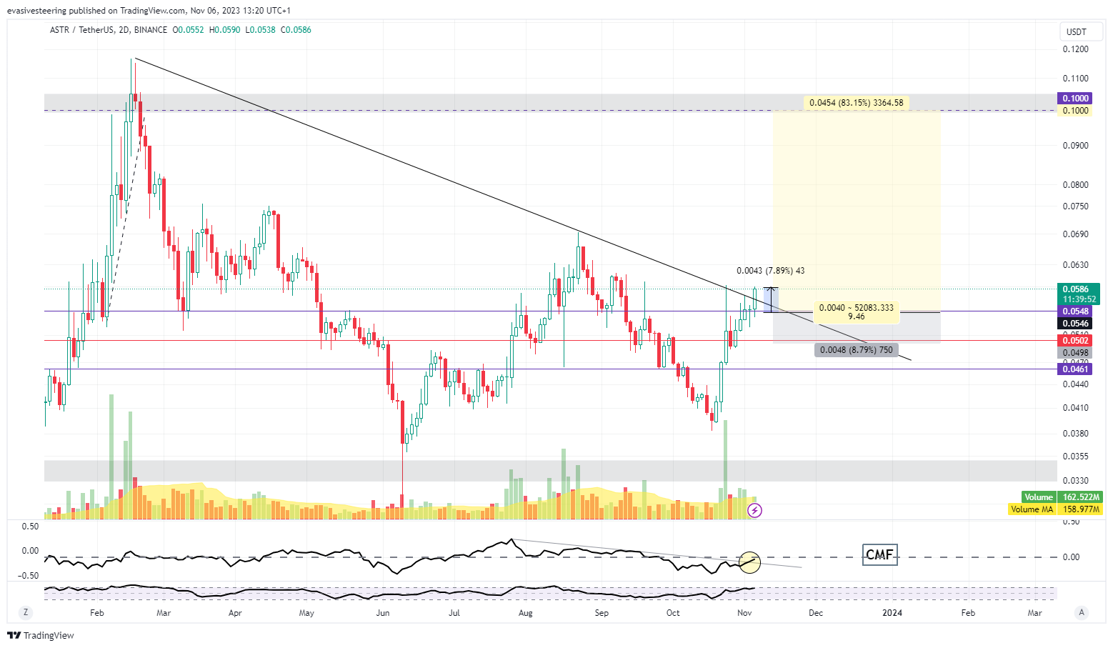 BINANCE:ASTRUSDT Chart Image by evasivesteering