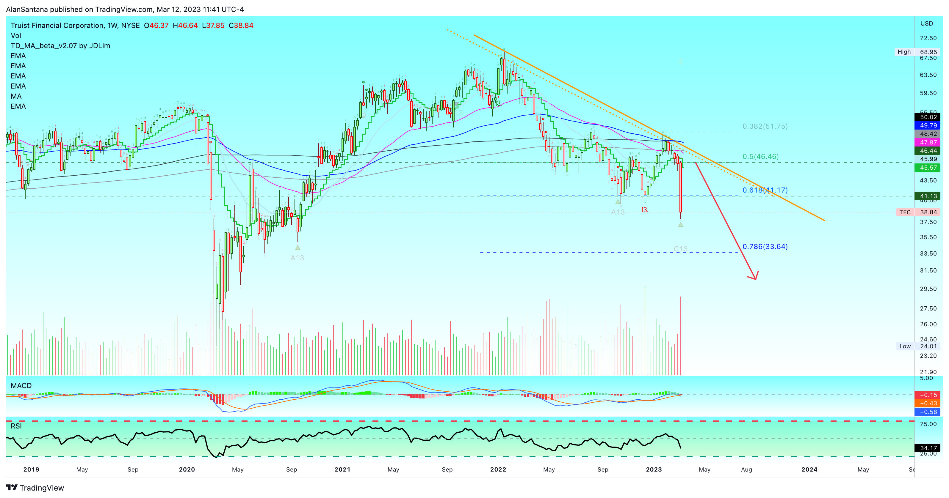 NYSE:TFC Chart Image by MasterAnanda