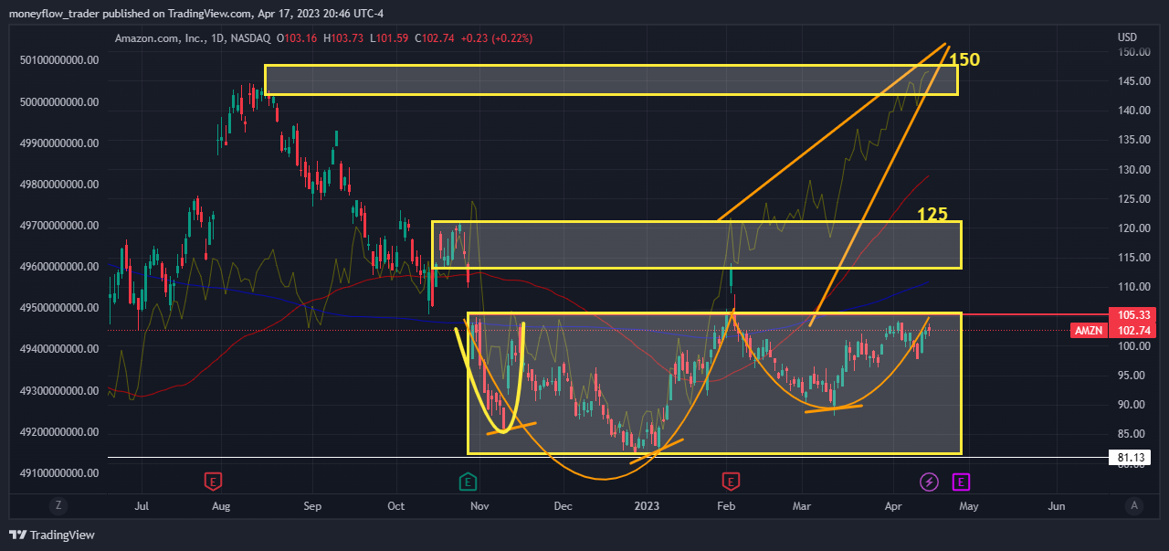 NASDAQ:AMZN Chart Image by moneyflow_trader