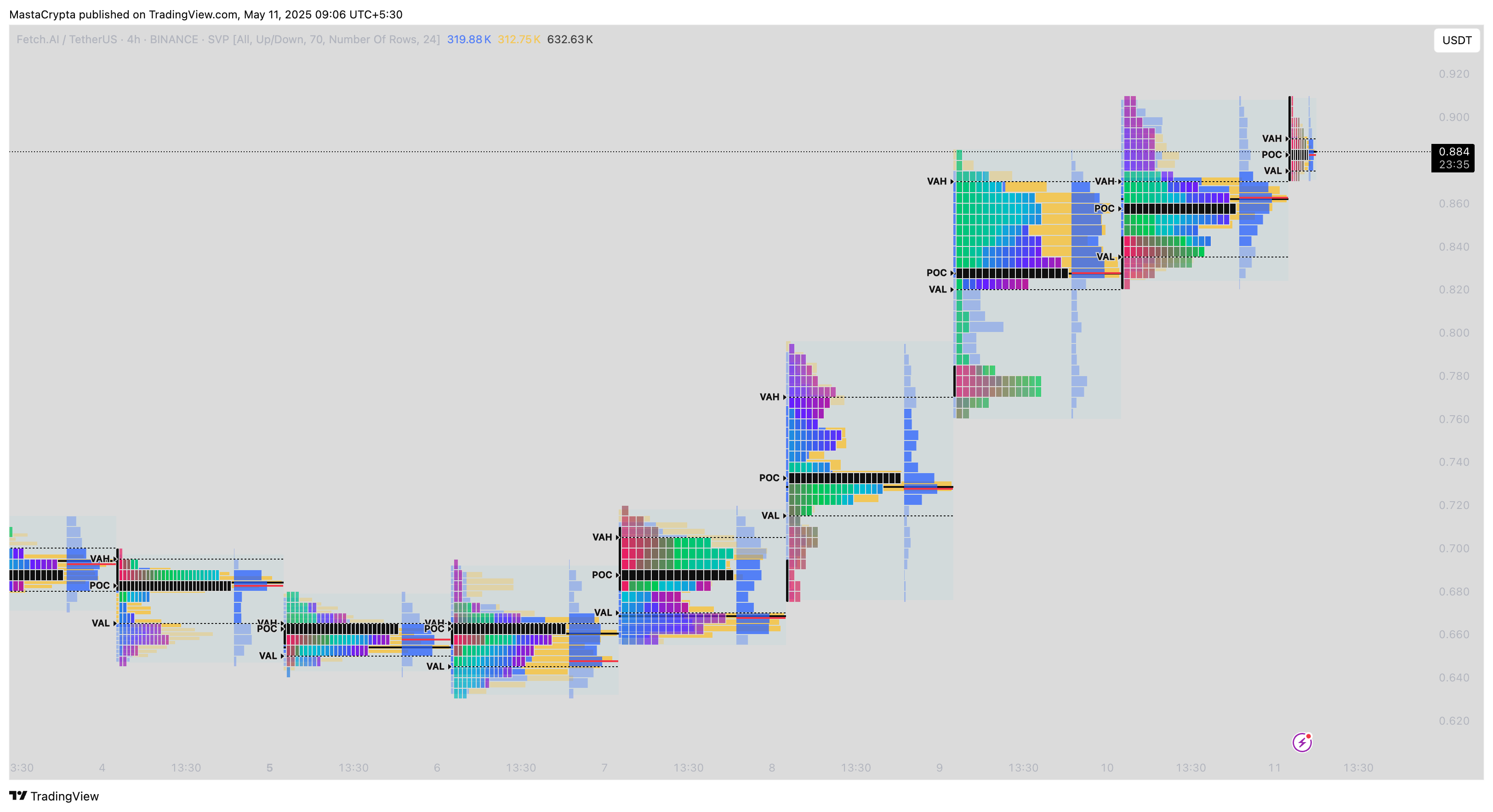 BINANCE:FETUSDT Chart Image by MastaCrypta