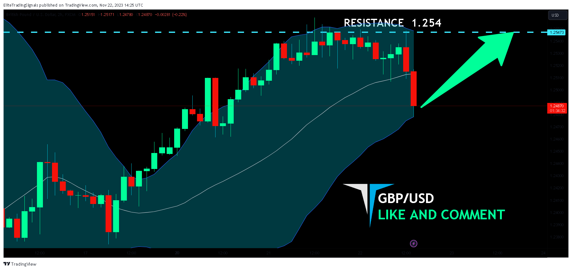 FX:GBPUSD Chart Image by EliteTradingSignals