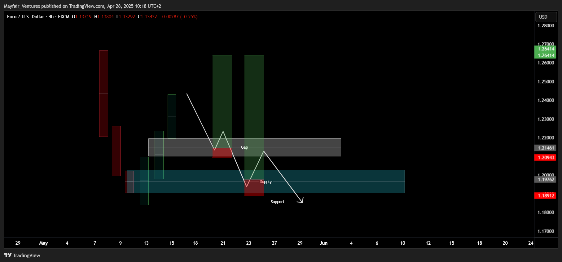 FX:EURUSD Chart Image by Mayfair_Ventures