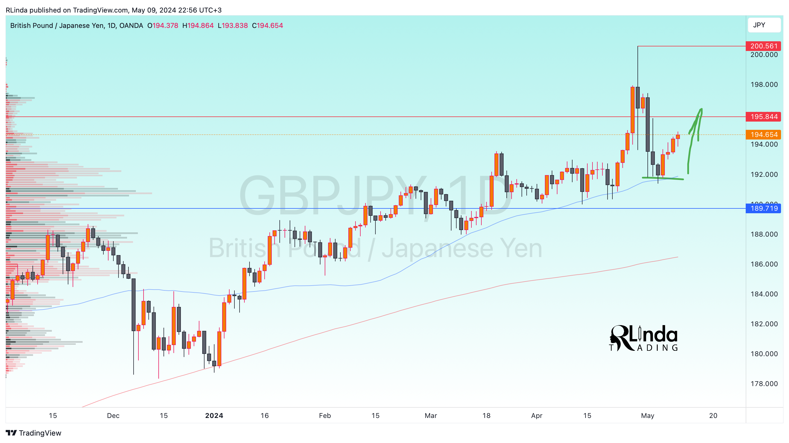 OANDA:GBPJPY Chart Image by RLinda