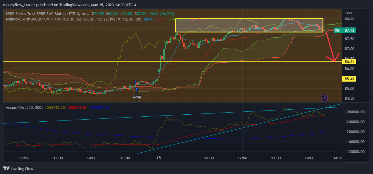 AMEX:XBI Chart Image by moneyflow_trader