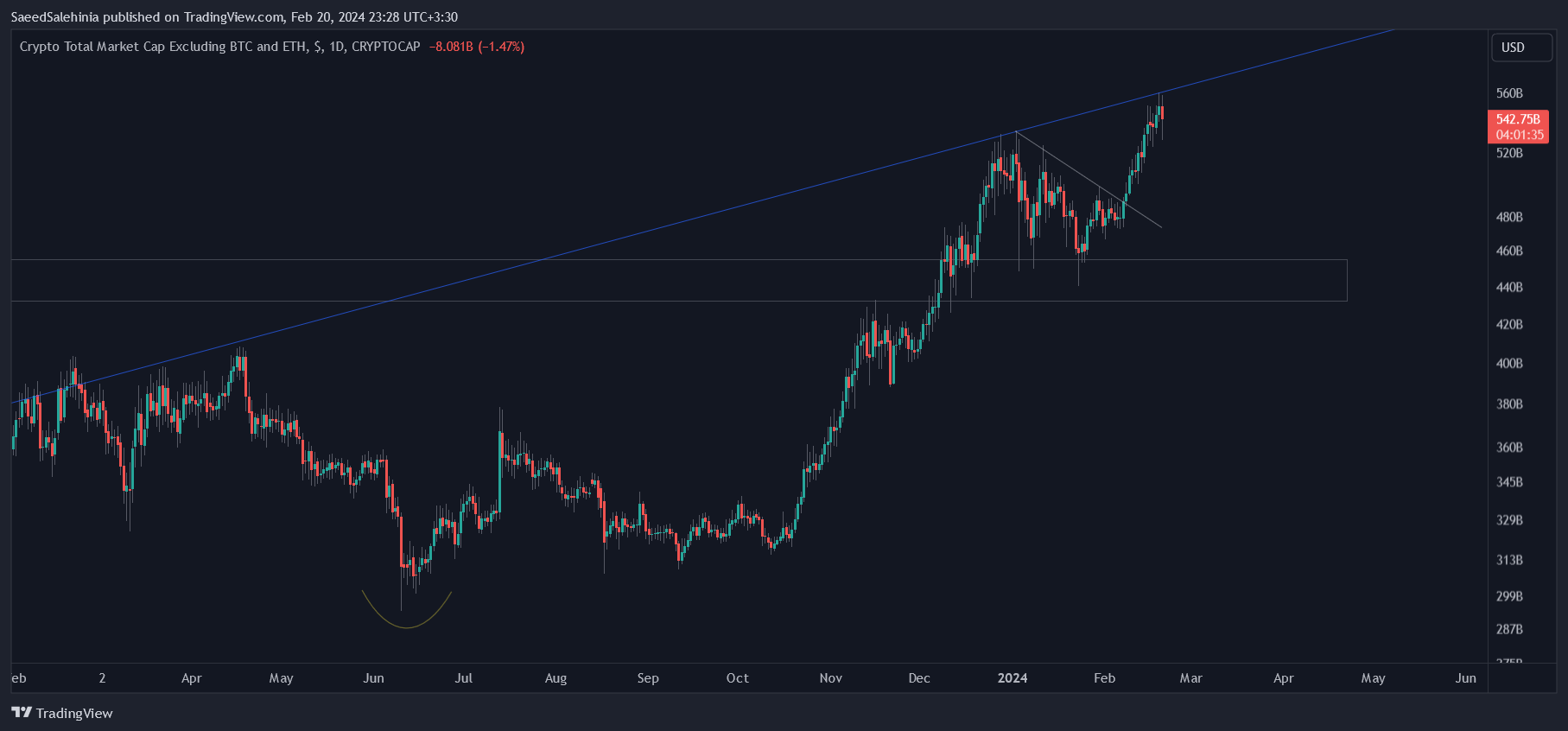 CRYPTOCAP:TOTAL3 Chart Image by SaeedSalehinia