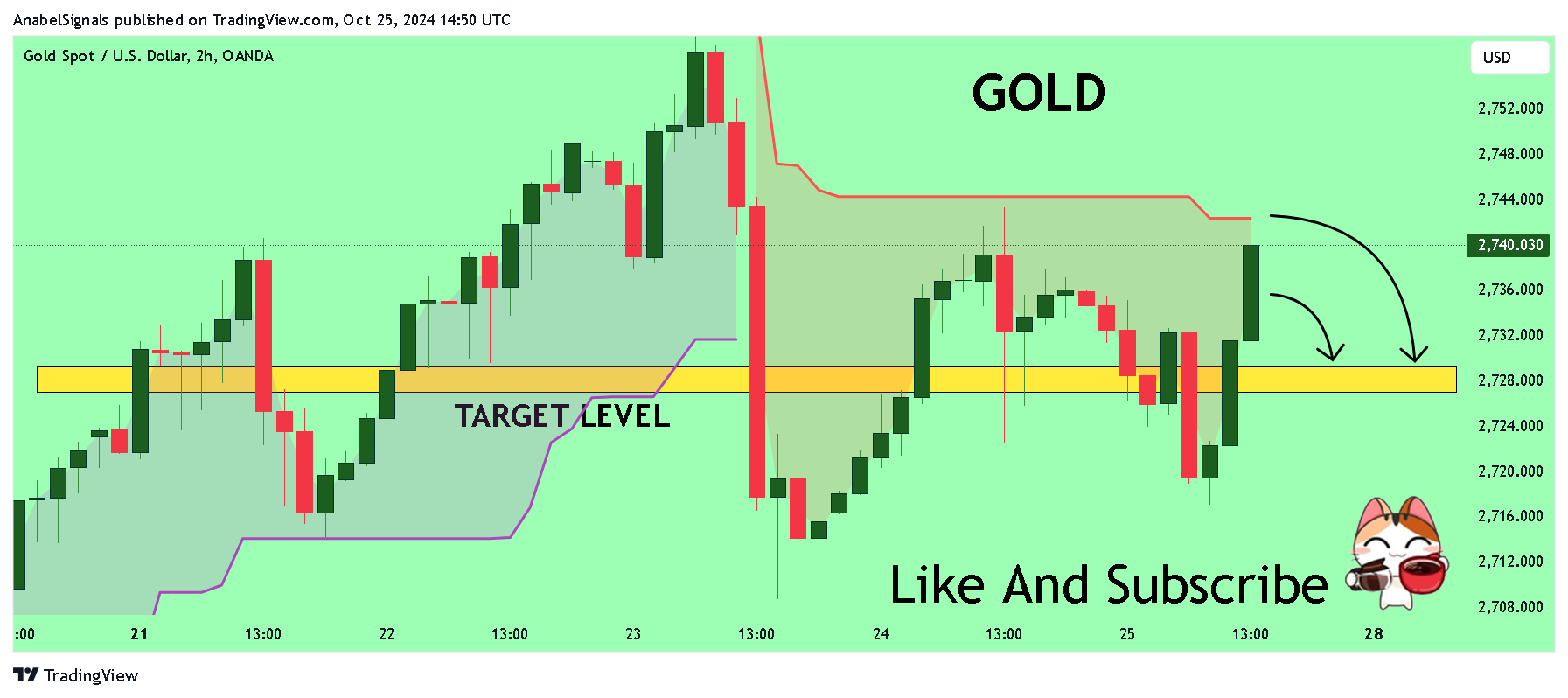 OANDA:XAUUSD Chart Image by AnabelSignals