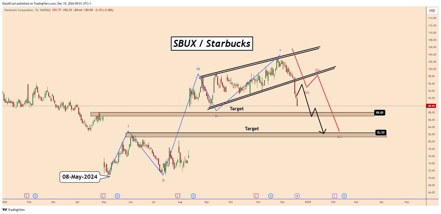 BATS:SBUX Chart Image by KlejdiCuni