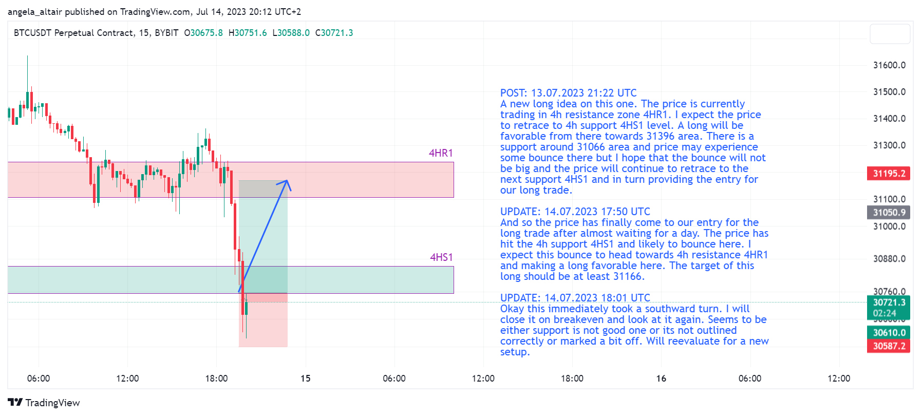 BYBIT:BTCUSDT.P Chart Image by angela_altair