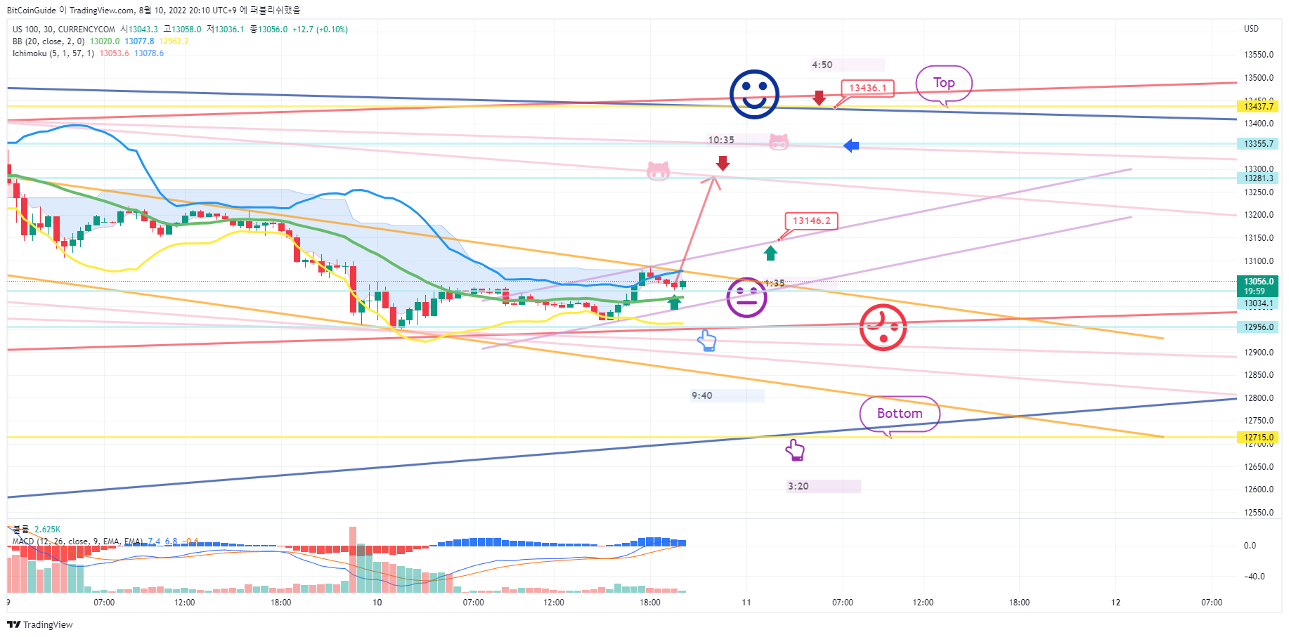 CURRENCYCOM:US100 Chart Image by BitCoinGuide