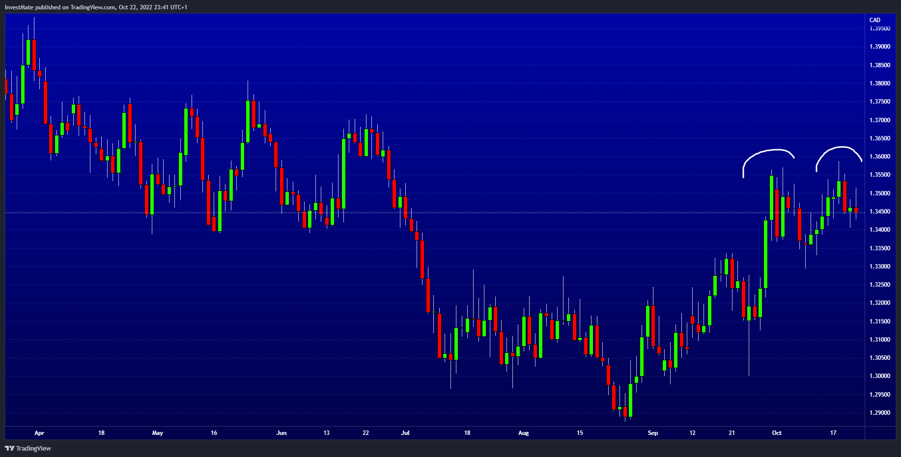 FX:EURCAD Chart Image by InvestMate