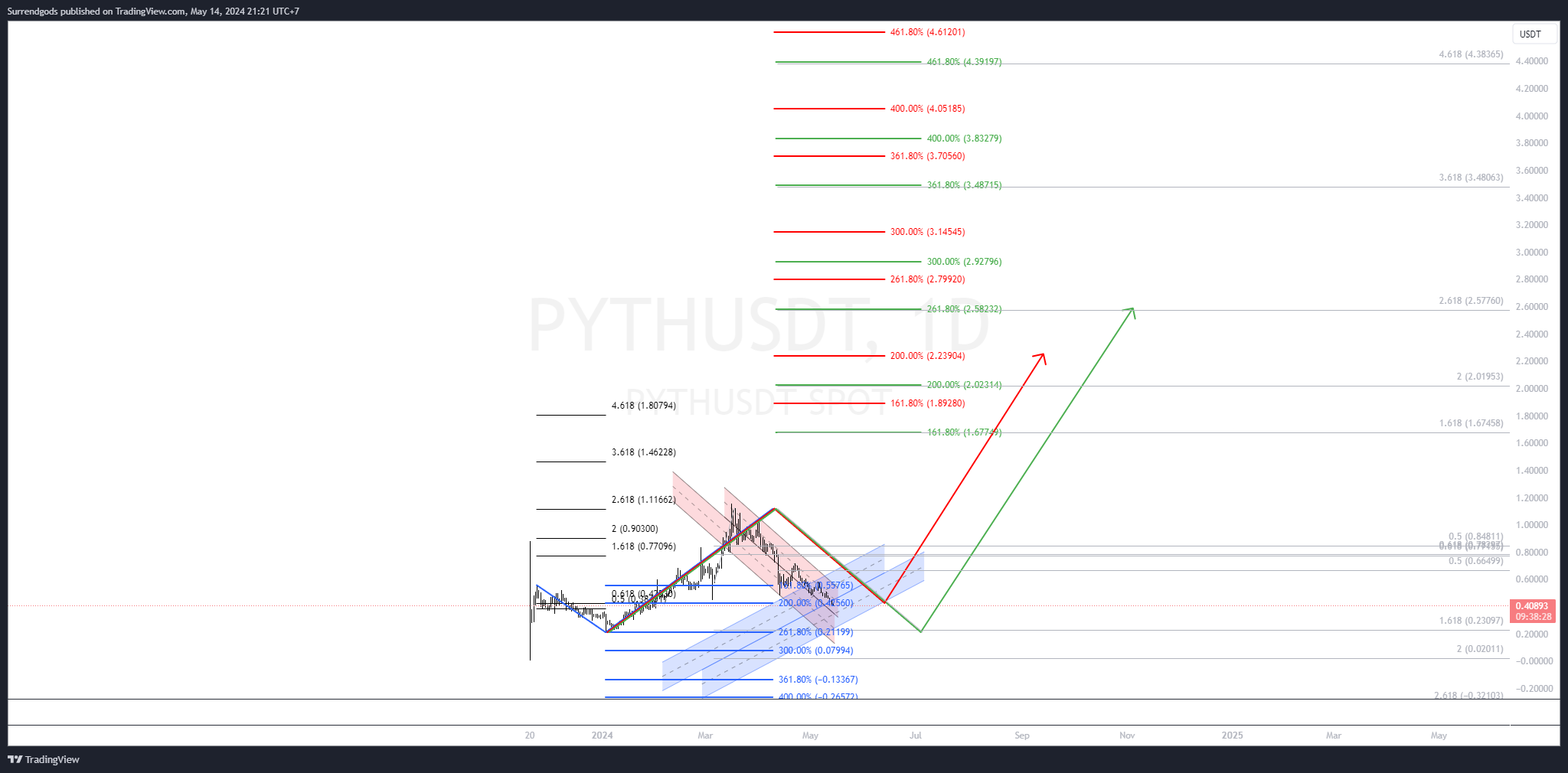 BYBIT:PYTHUSDT Chart Image by Surrendgods