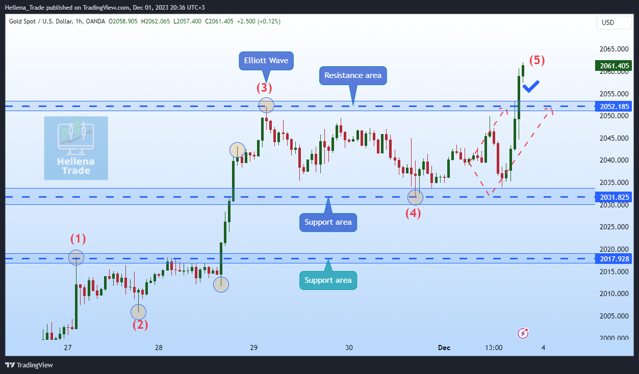 OANDA:XAUUSD Chart Image by Hellena_Trade